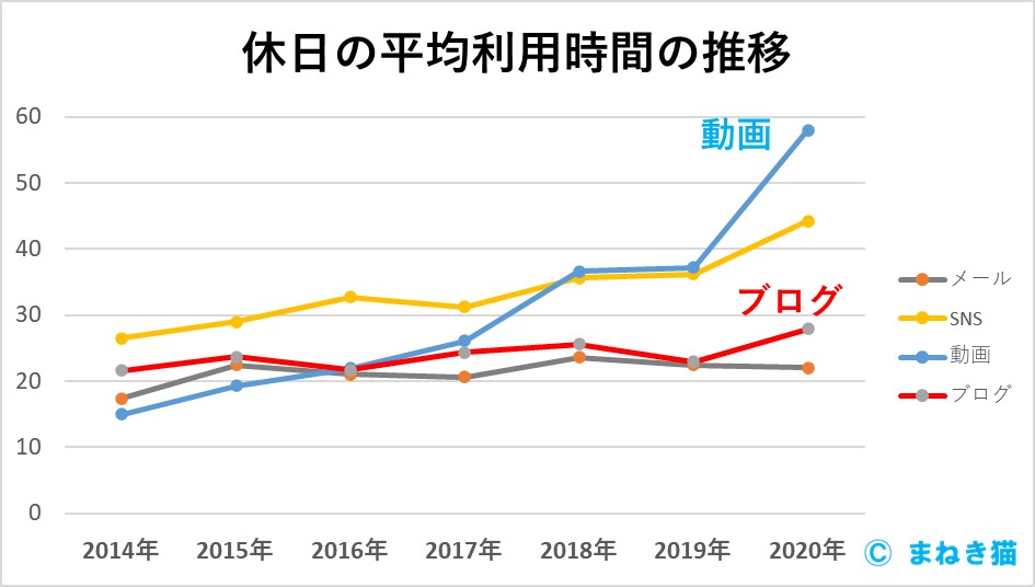 １－１－休日の平均利用時間の推移