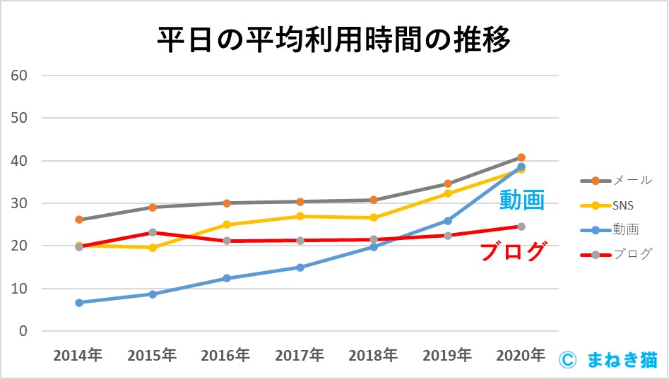 １－２－平日の平均利用時間の推移