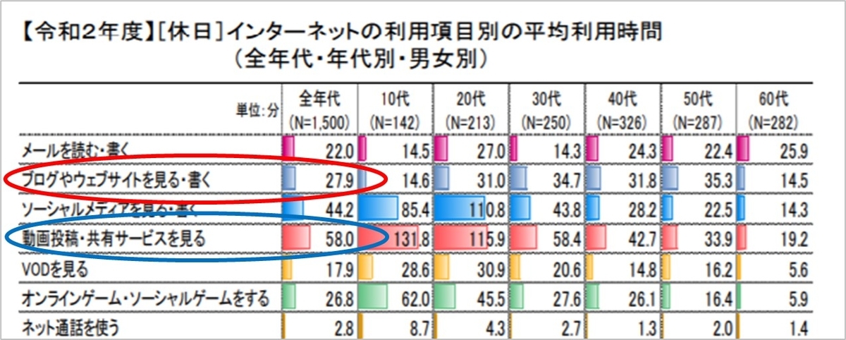 １－３－2020年ネットの利用項目別平均利用時間－休日