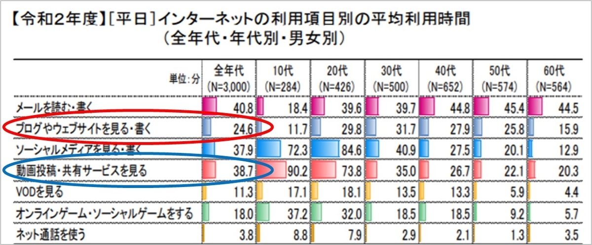 １－５－2020年ネットの利用項目別平均利用時間－平日