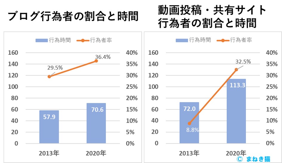 １－６－ブログと動画の行為者割合と行為時間の比較2013年と2020年