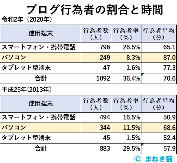 1－７－ブログ行為者の割合と時間2013年と2020年の比較データ