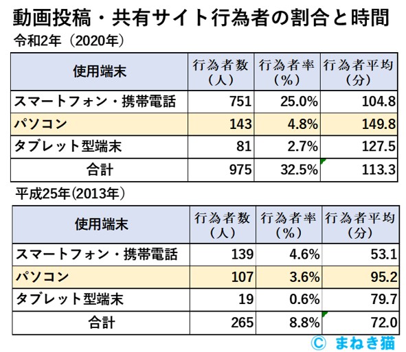 １－８－動画投稿・共有サイト行為者の割合と時間2013年と2020年の比較データ