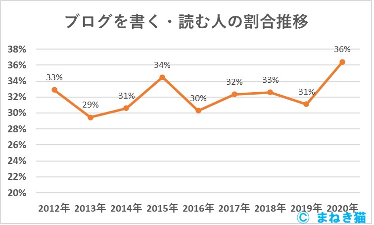 １－１０－ブログを書く読む人の割合推移2012年から2020年まで