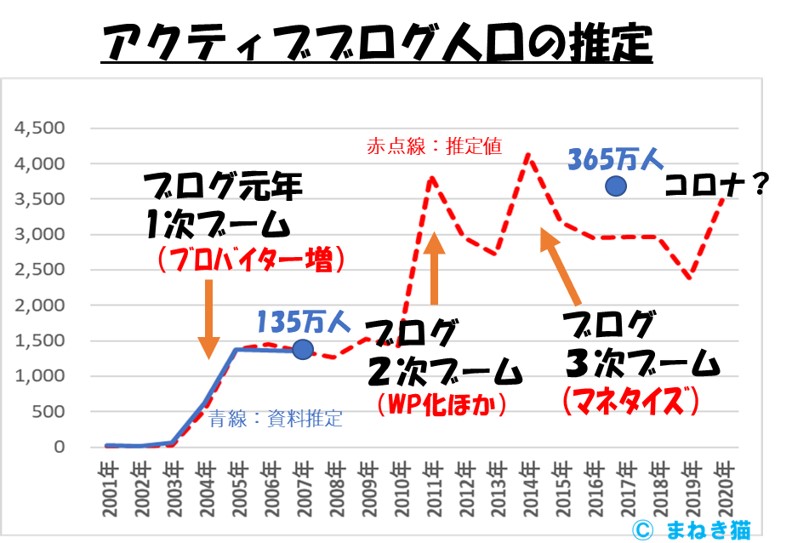 ２－２－アクティブブログ人口の推定2001年から2020年まで