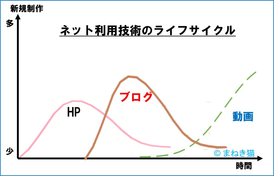 ２－５－ネット利用技術のライフサイクル