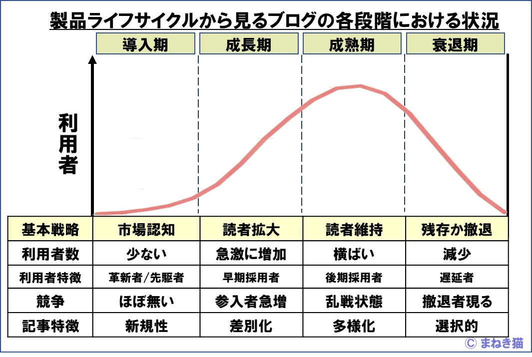 ２－３－製品ライフサイクルから見るブログの各段階における状況