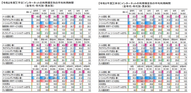 １－５－2020年ネットの利用項目別平均利用時間－全体