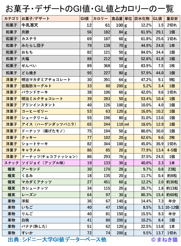 お菓子デザートのGI値GL値とカロリーの一覧