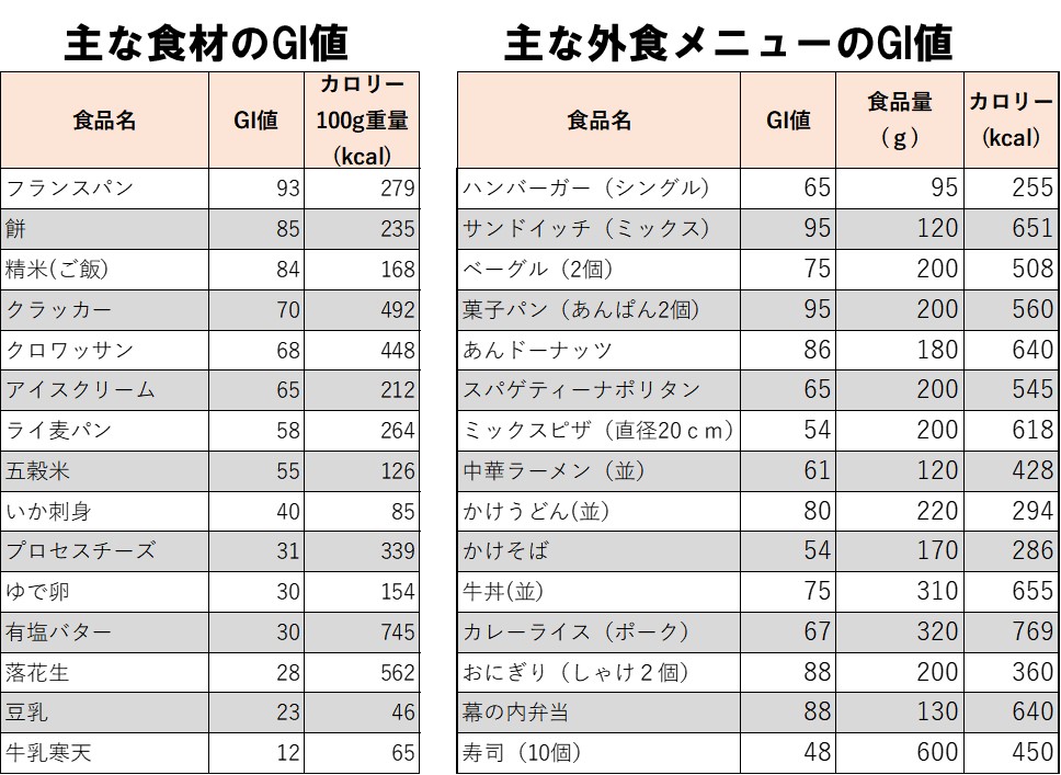 主な食材と外食メニューのGI値一覧2021年10月18日改訂