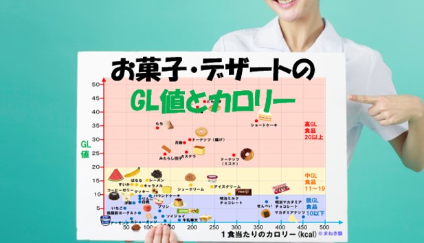 お菓子とデザートのGL値とカロリーの関係
