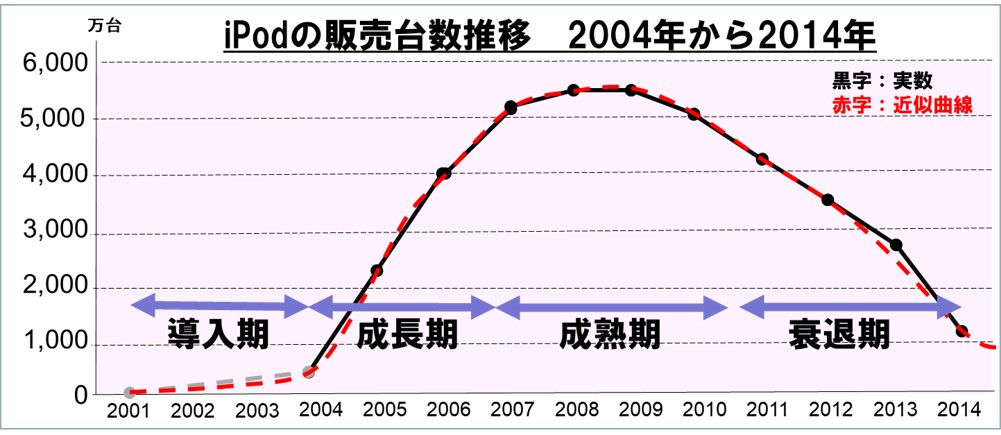 ２－２－iPodの販売台数推移