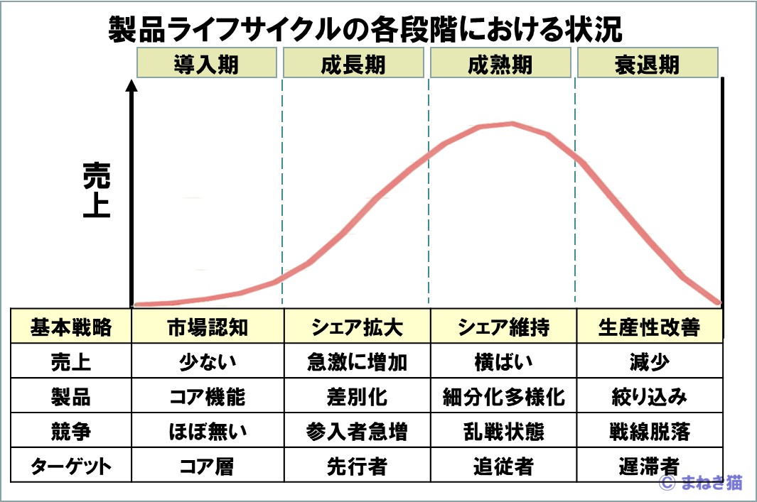 製品ライフサイクルの各段階における状況