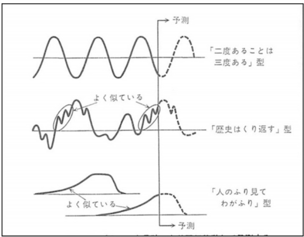 世の中の規則性を発見する