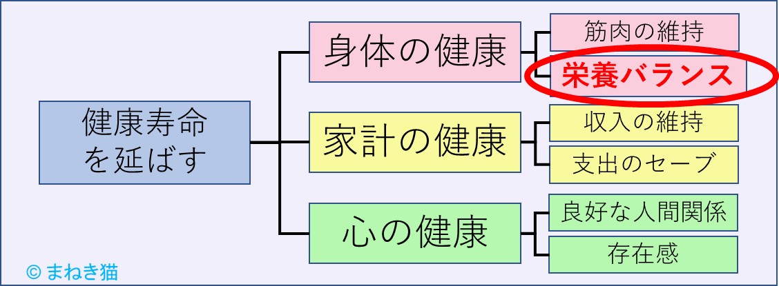 １－０－健康寿命を延ばす－栄養バランス