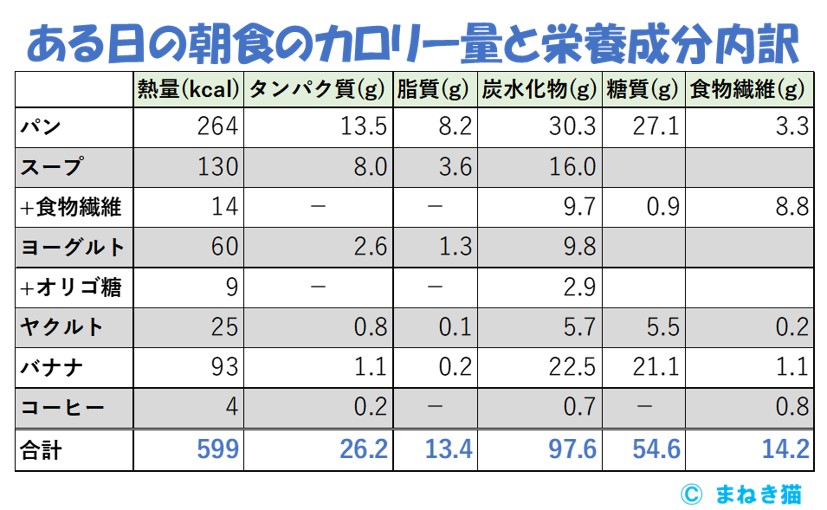 １－２－ある日の朝食のカロリー量と栄養成分内訳