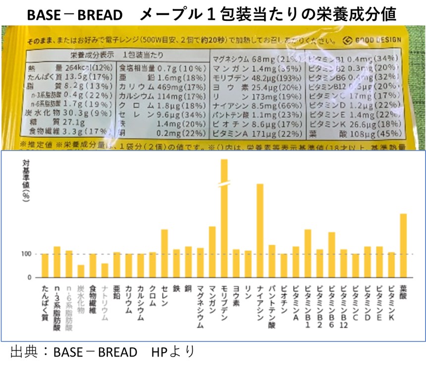 ２－１－パン－BASE－BREAD－メープルの栄養成分表と基準摂取量比