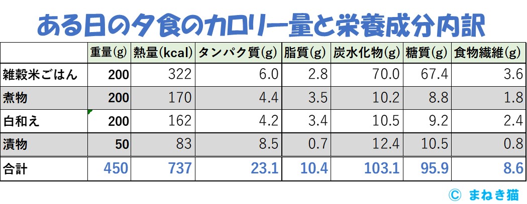 ３－１－ある日の夕飯２のカロリーと栄養成分値