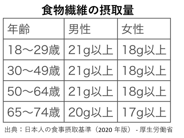 ３－５－食物繊維の摂取量