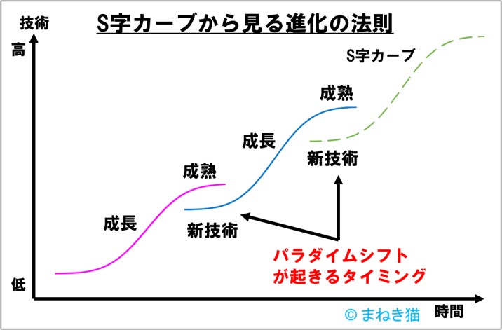 S字カーブから見る進化の法則