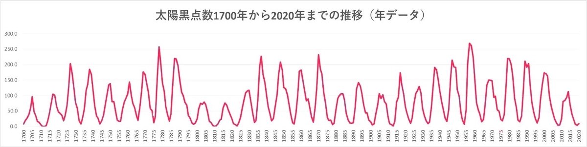 1700年～2020年までの太陽黒点数の推移