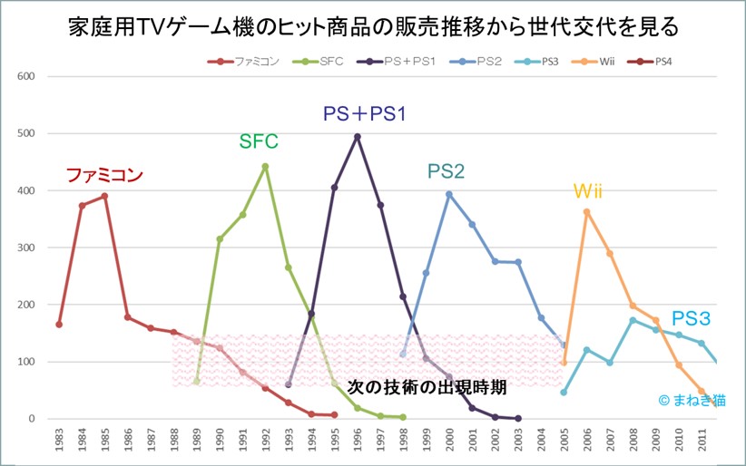 家庭用TVゲーム機のヒット商品の販売推移から世代交代を見る