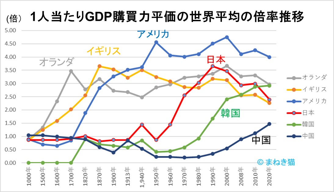 主要国の1人当たりGDP購買力平価の世界平均の倍率推移