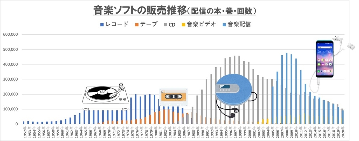 音楽ソフトの製品プロダクトサイクル