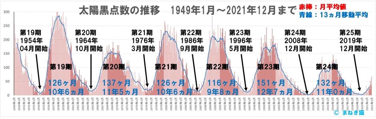 １－１－1949年～2021年12月までの太陽黒点数の推移