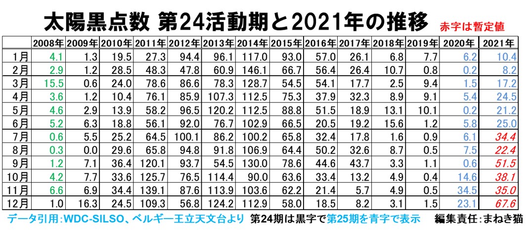 １－１－2008年1月から2021年12月までの太陽黒点数のデータ