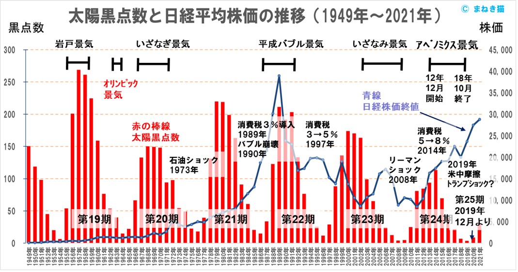 ２－２－太陽黒点数と日経平均終値1949年から2021年までの推移