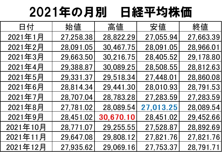 ２－１－2021年の株価の推移データ
