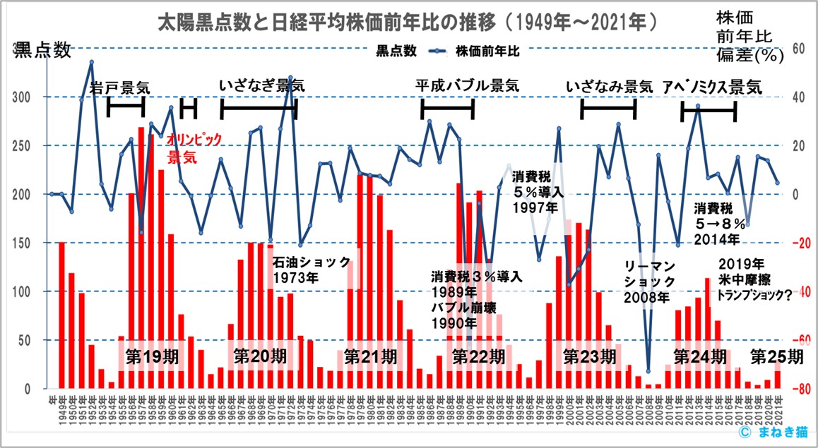 ２－３－太陽黒点数と日経平均株価前年比の推移1949年から2021年まで