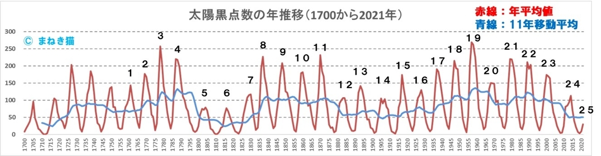 1700年～2021年までの太陽黒点数の推移グラフ