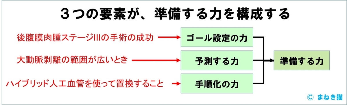 準備する力を構成する３つの要素