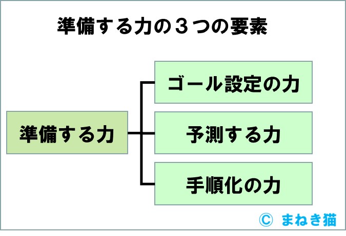 準備する力を構成する３つの要素