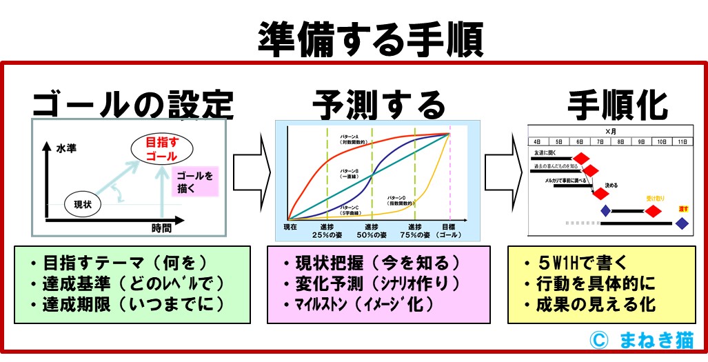 準備する手順