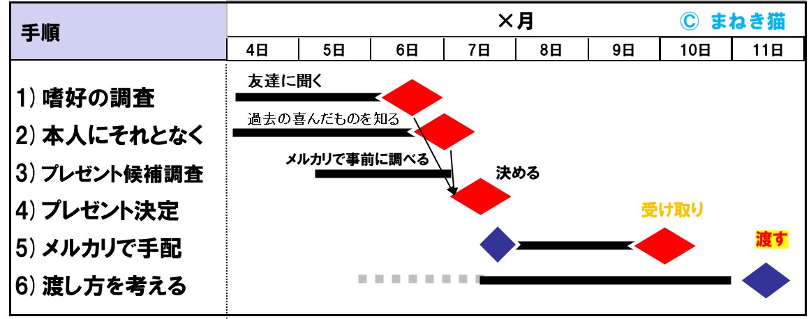 手順の例