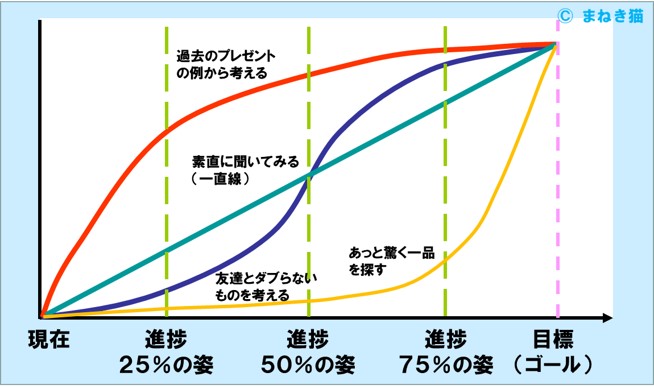 予測の重要性