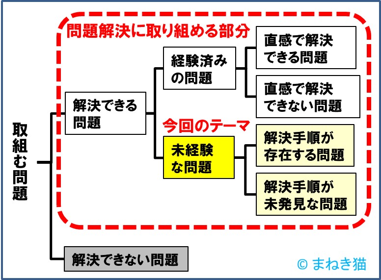 問題解決に取り組める範囲