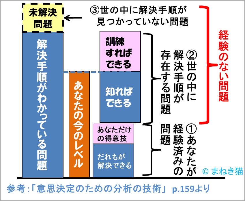 １－２－経験の有る無しで解決の程度を分けた図
