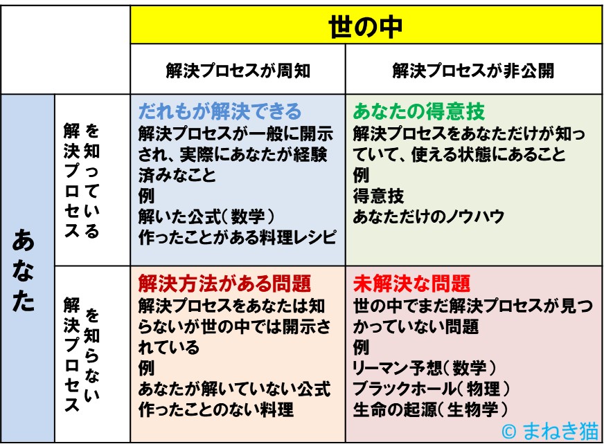 １－３－ジョハリの窓風－問題解決方法が有る無い
