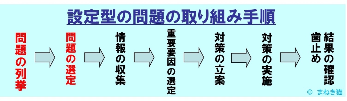 2-3-設定型の問題の取り組みの手順