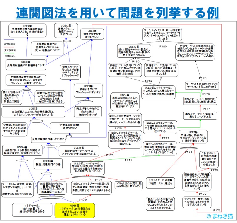 2-4-連関図法を用いて問題を列挙する例