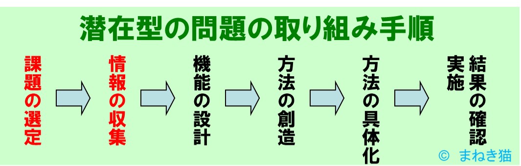 3-3-潜在型問題の取り組み手順