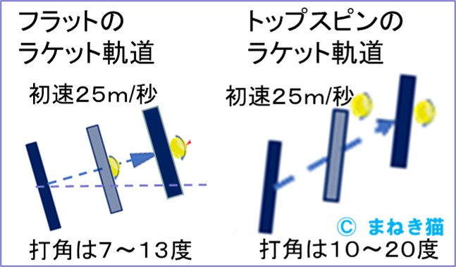 テニスのラケット軌道－フラットとトップスピン