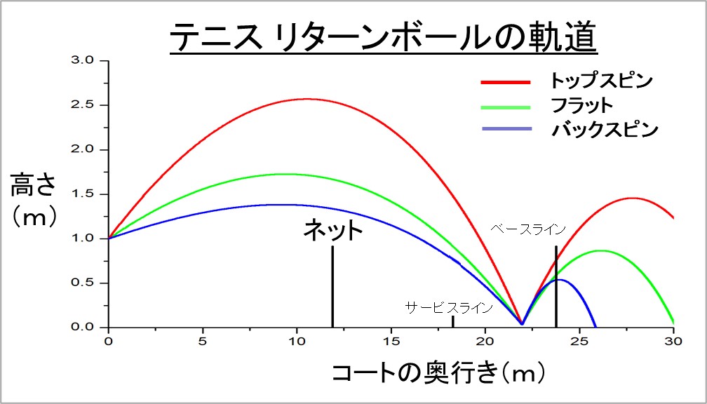 テニスボールのリターンの軌跡