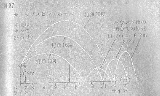 テニスのトップスピンのボールの軌道－テニスの科学から