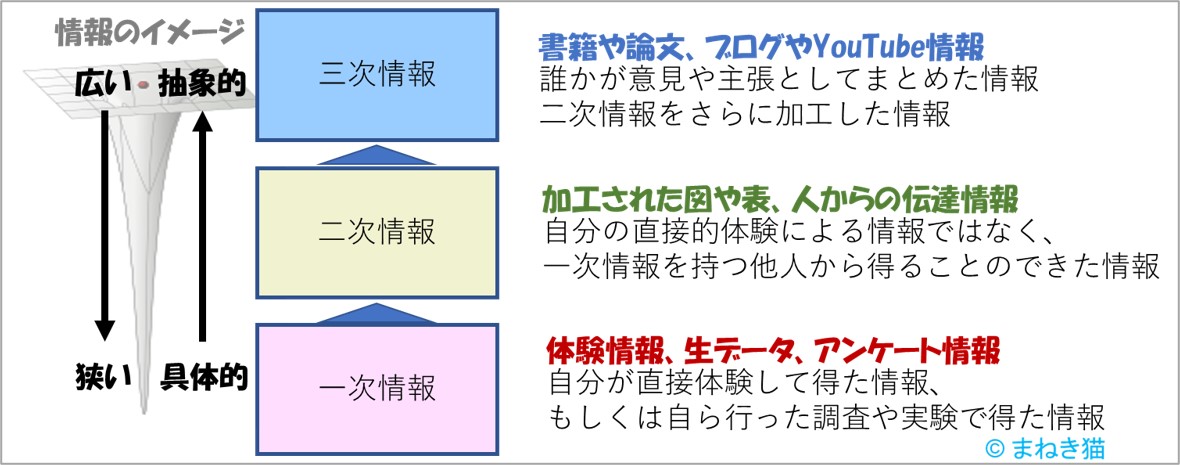 一次情報二次情報三次情報の違い