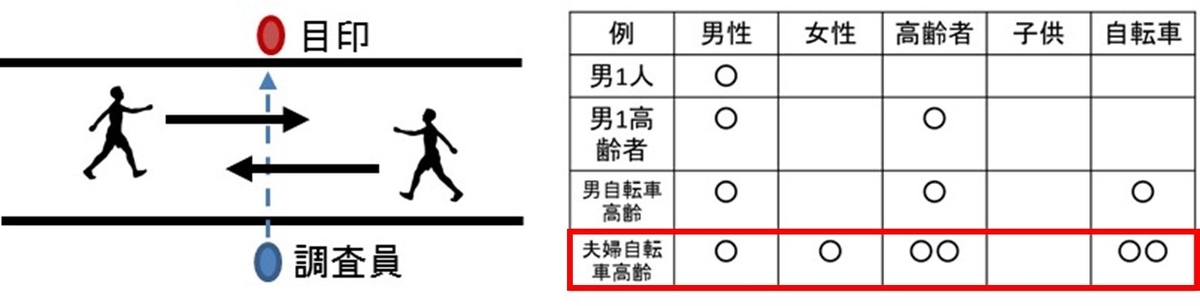 通行量調査の仕方とカウンターの押し方